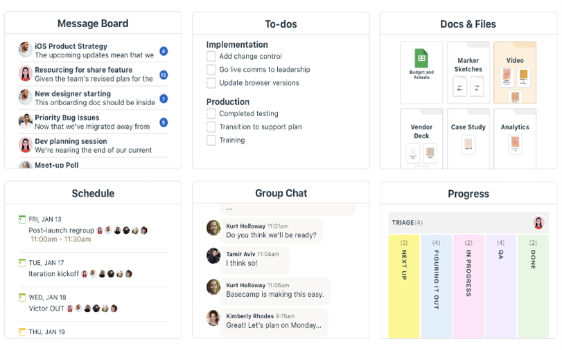 Basecamp interface showing various panels including Message Board, To-dos, Schedule, Group Chat, and Docs & Files