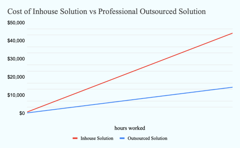 Cost of In-House vs. Outsourcing