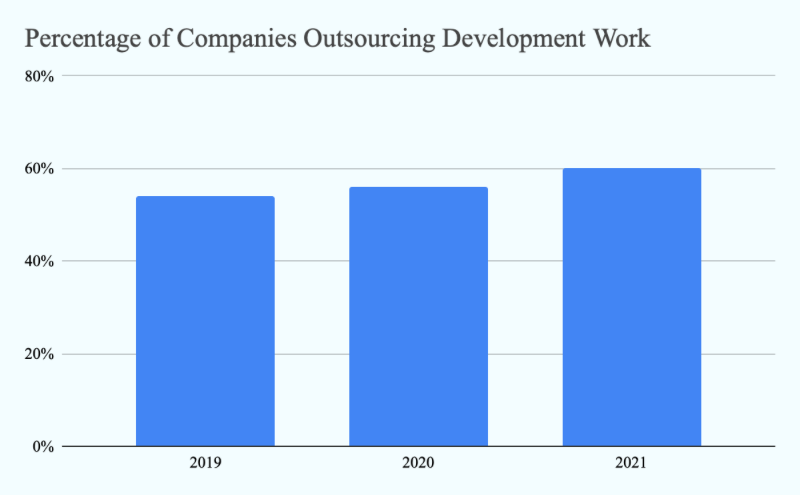 Percentage of Companies Outsourcing Work