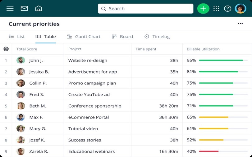 Wrike interface displaying 'Current priorities' with a list of team members and their projects along with time spent and billable utilization